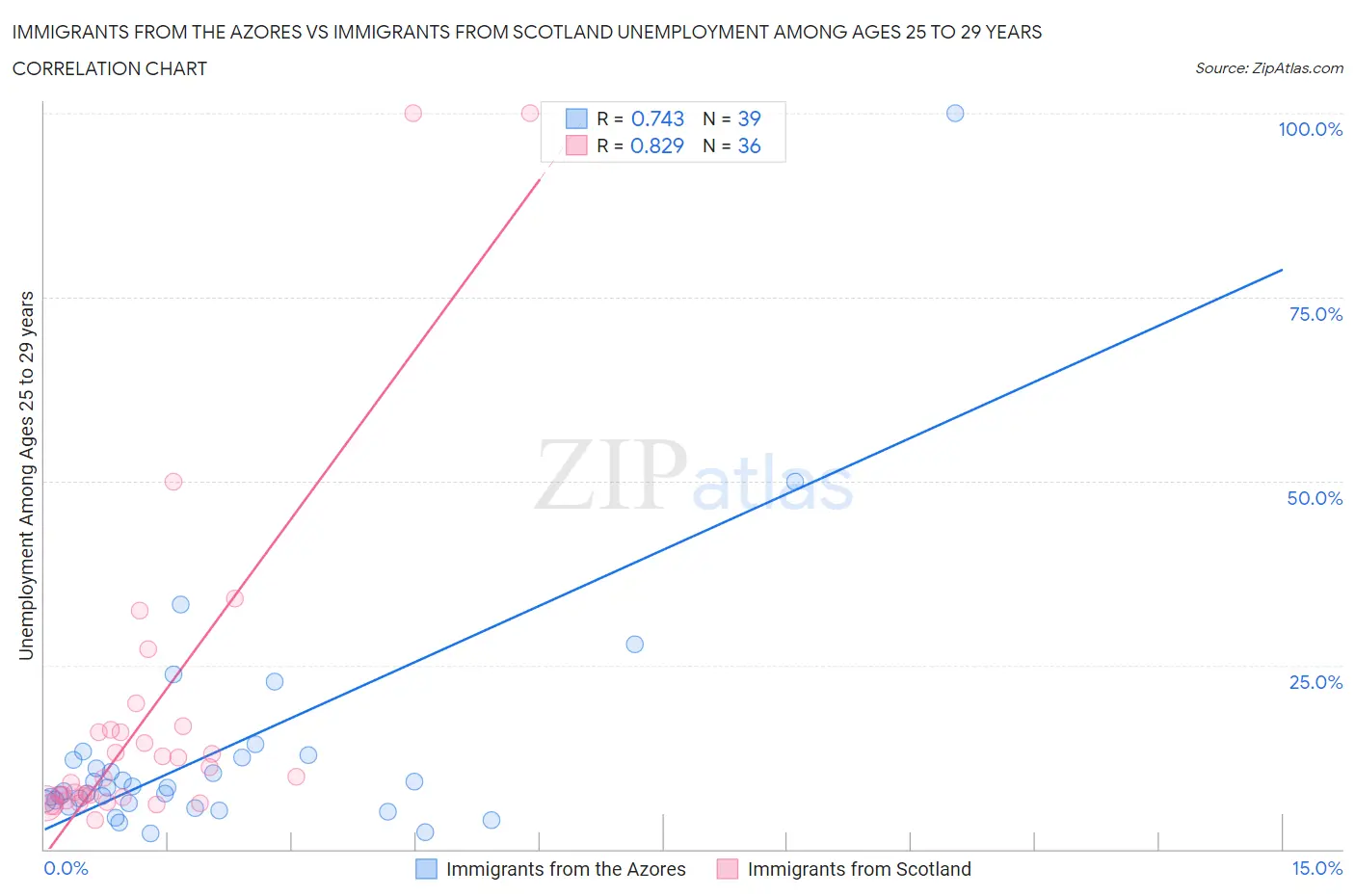 Immigrants from the Azores vs Immigrants from Scotland Unemployment Among Ages 25 to 29 years