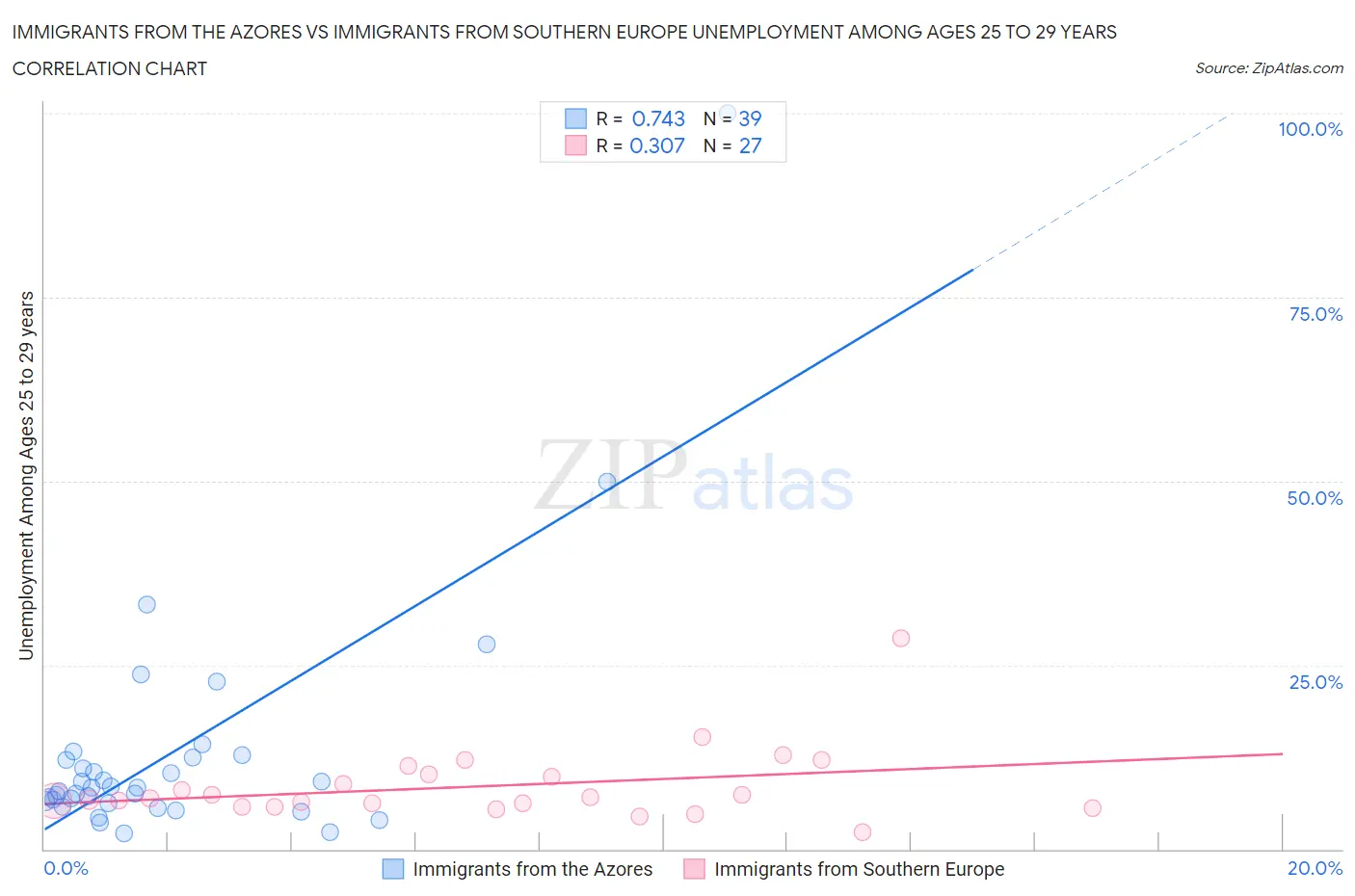 Immigrants from the Azores vs Immigrants from Southern Europe Unemployment Among Ages 25 to 29 years