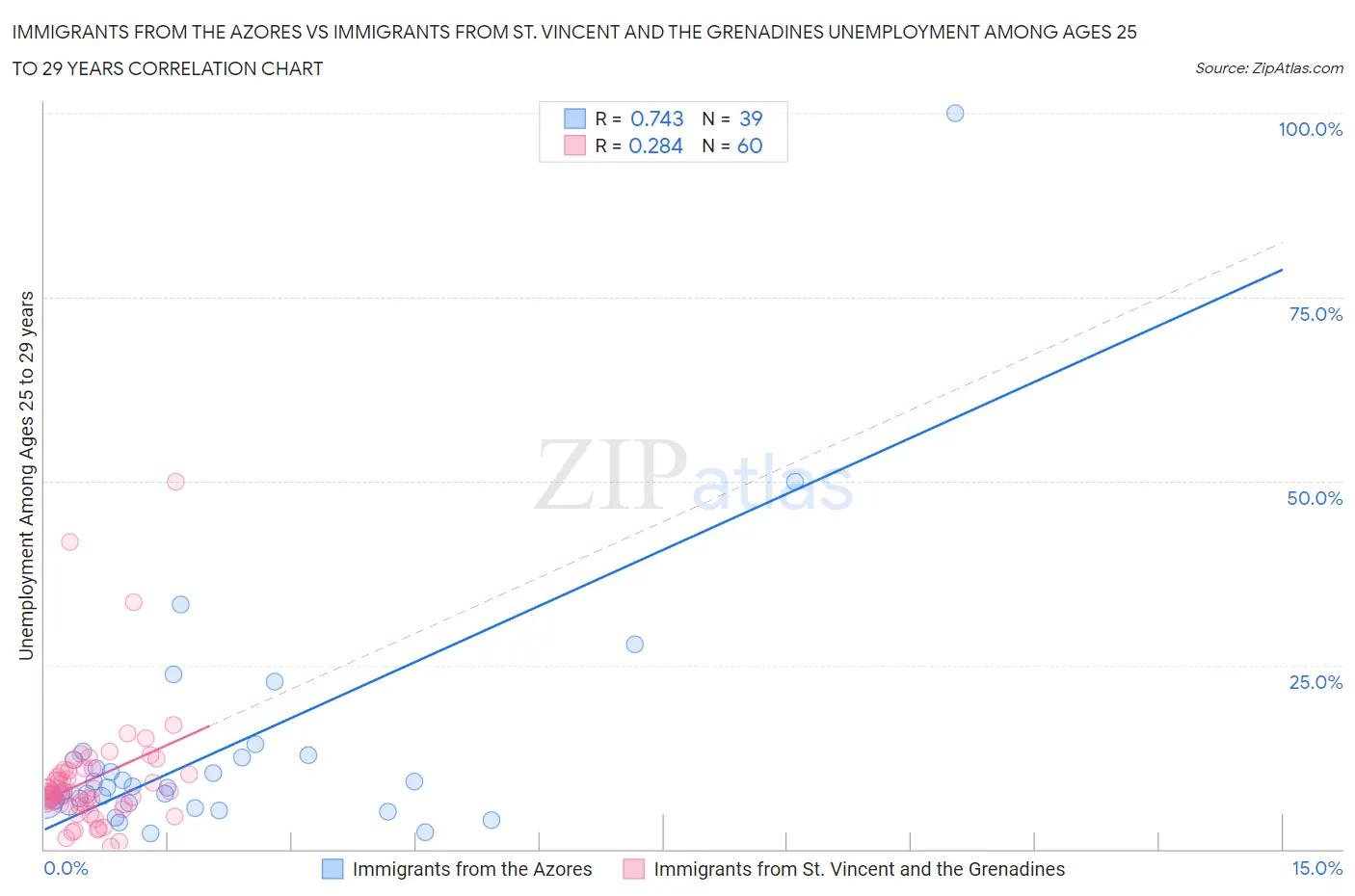 Immigrants from the Azores vs Immigrants from St. Vincent and the Grenadines Unemployment Among Ages 25 to 29 years