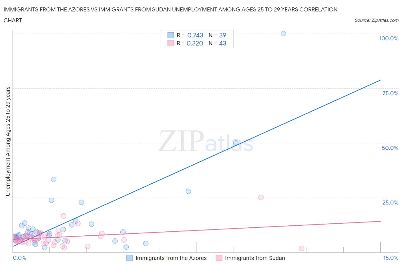 Immigrants from the Azores vs Immigrants from Sudan Unemployment Among Ages 25 to 29 years