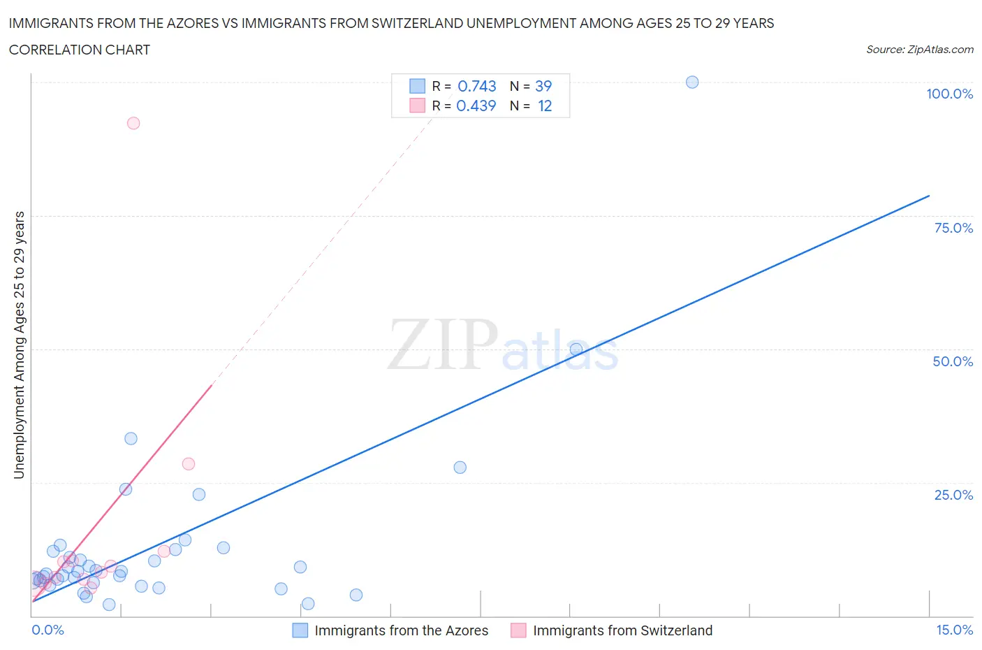 Immigrants from the Azores vs Immigrants from Switzerland Unemployment Among Ages 25 to 29 years