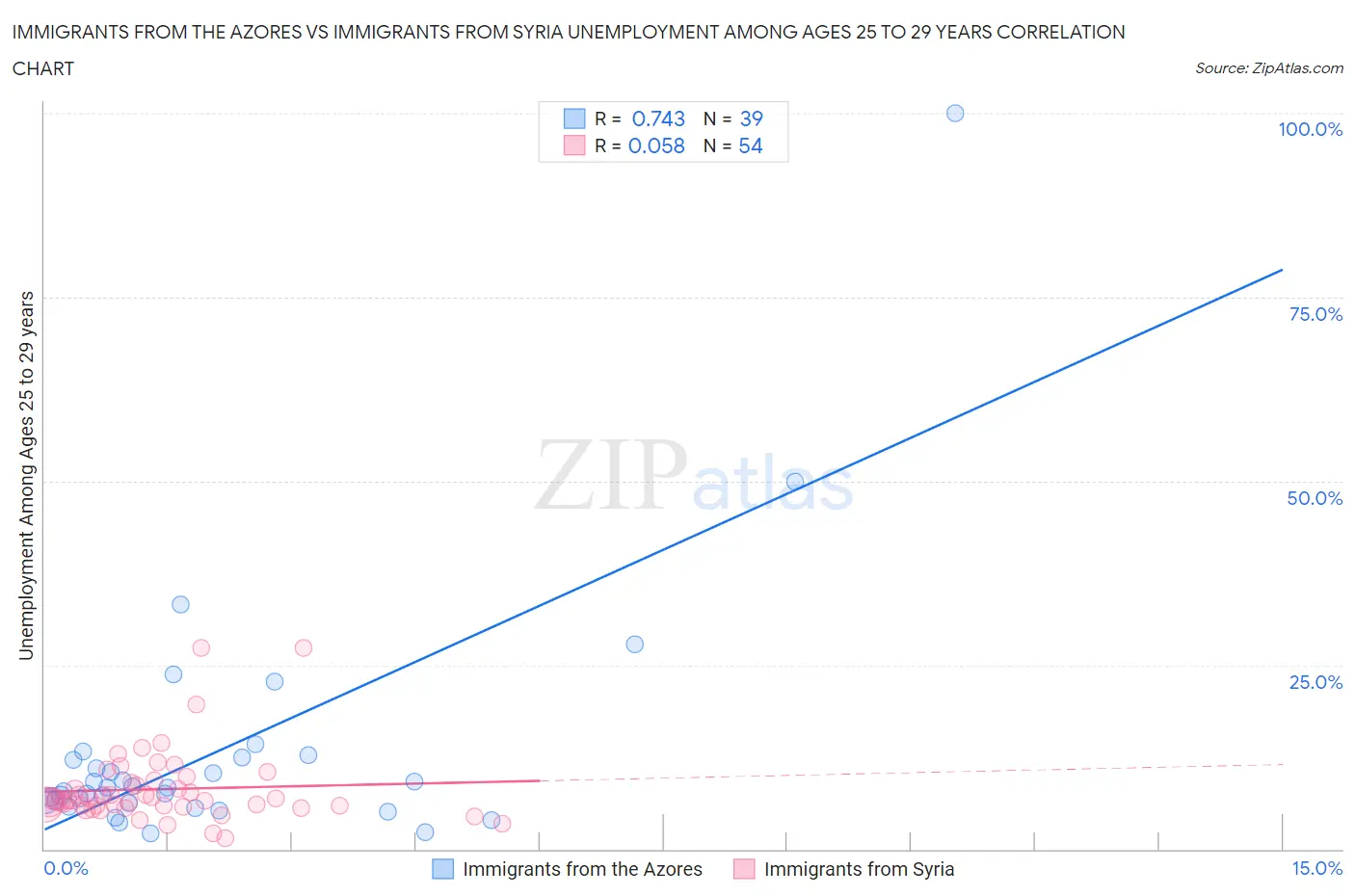 Immigrants from the Azores vs Immigrants from Syria Unemployment Among Ages 25 to 29 years