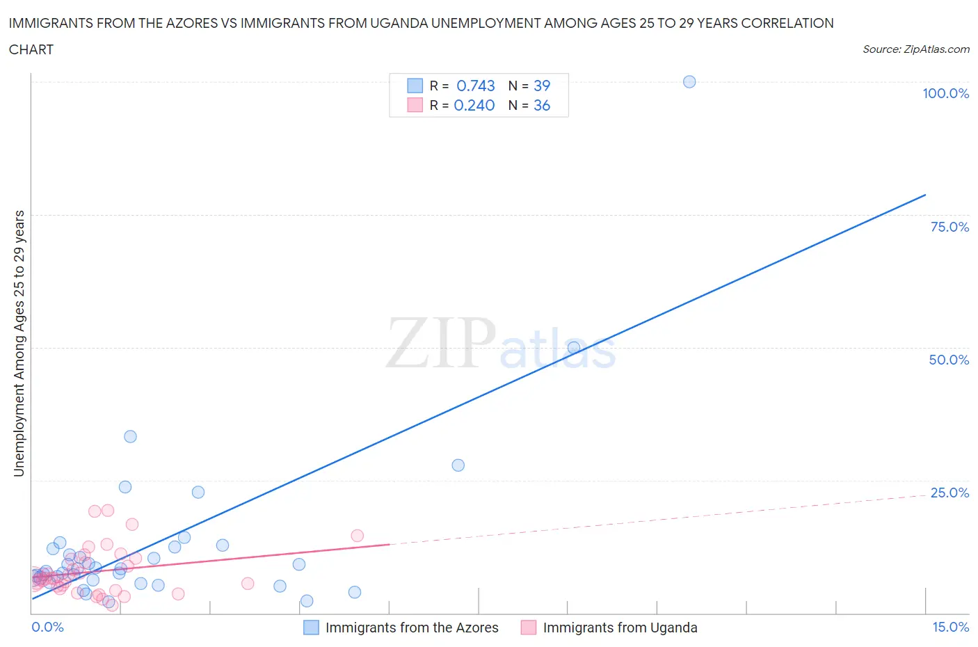 Immigrants from the Azores vs Immigrants from Uganda Unemployment Among Ages 25 to 29 years