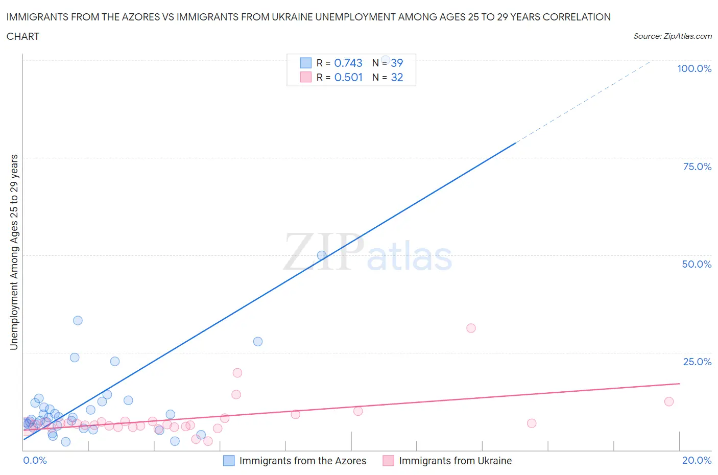 Immigrants from the Azores vs Immigrants from Ukraine Unemployment Among Ages 25 to 29 years