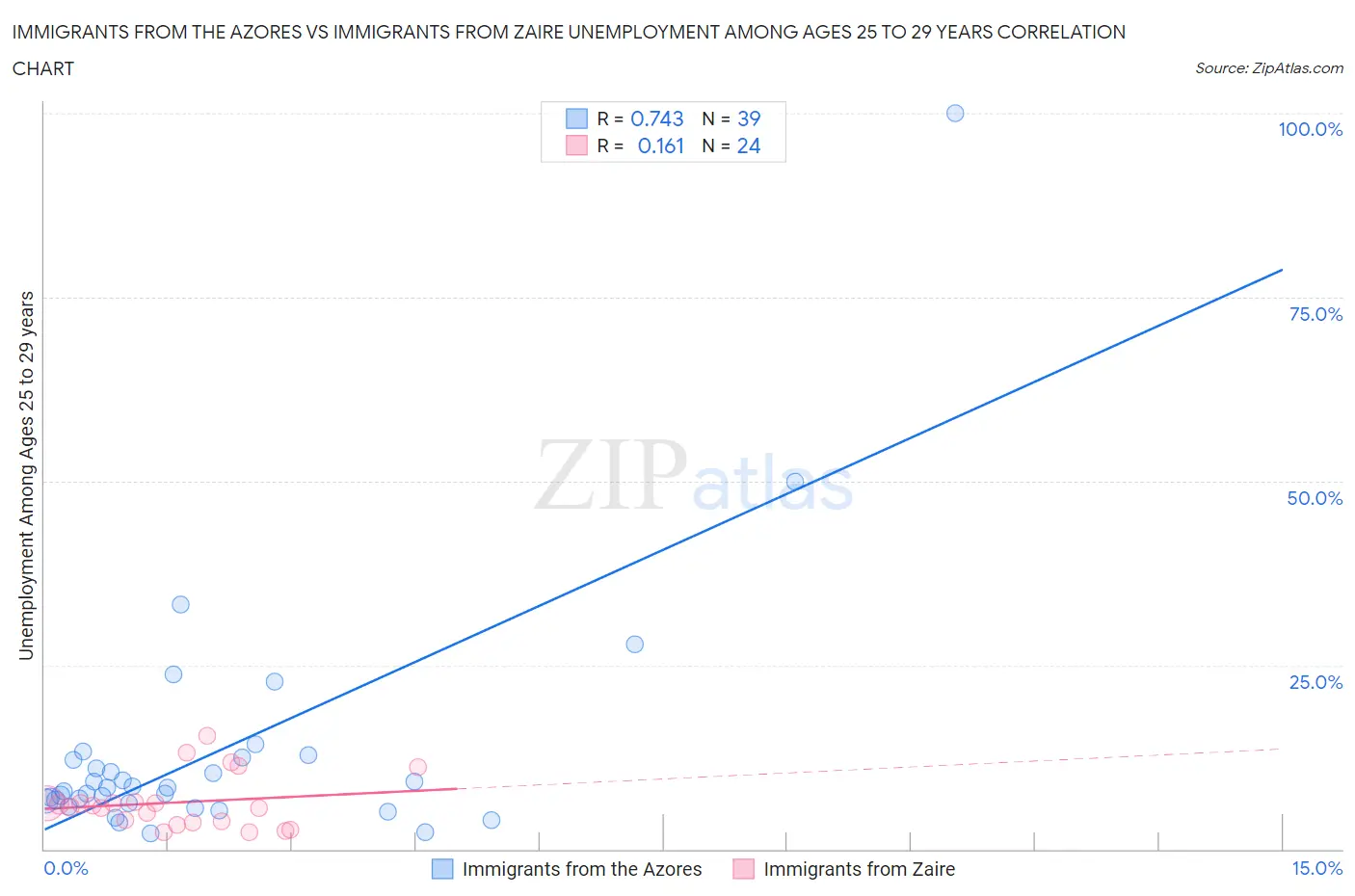 Immigrants from the Azores vs Immigrants from Zaire Unemployment Among Ages 25 to 29 years