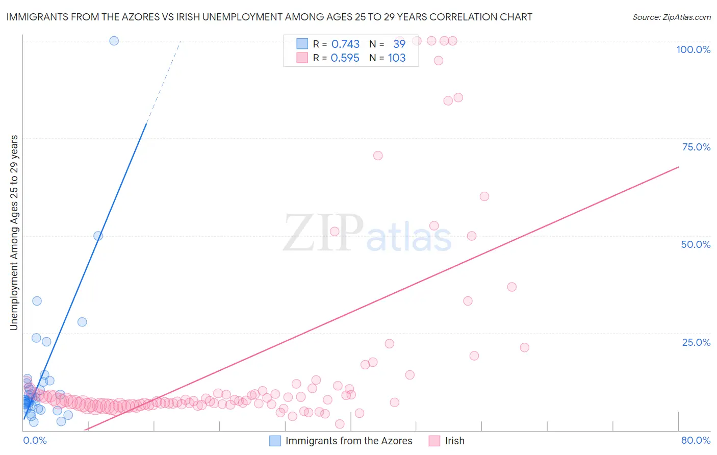 Immigrants from the Azores vs Irish Unemployment Among Ages 25 to 29 years