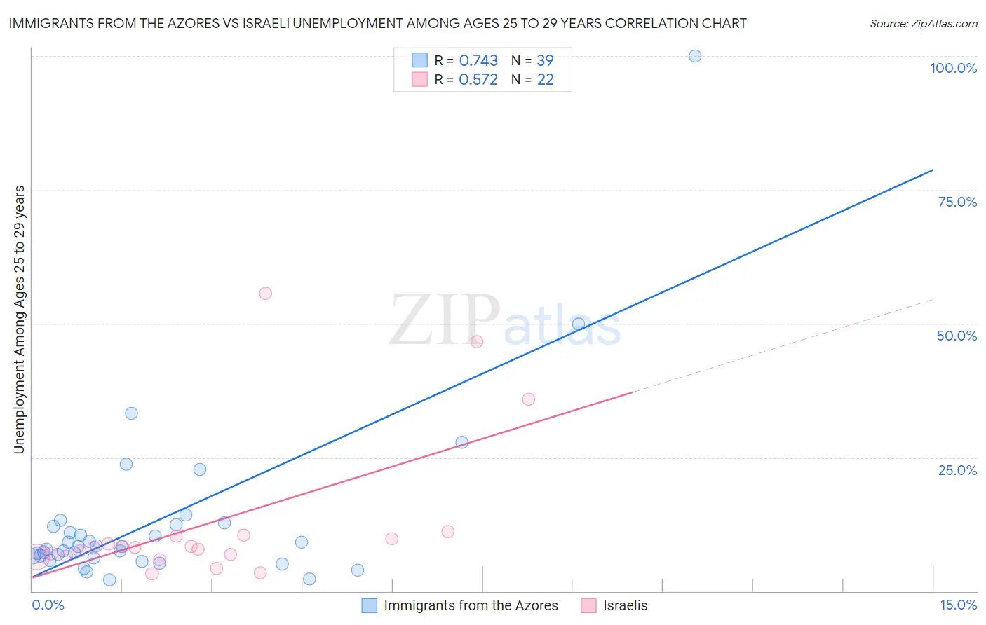 Immigrants from the Azores vs Israeli Unemployment Among Ages 25 to 29 years