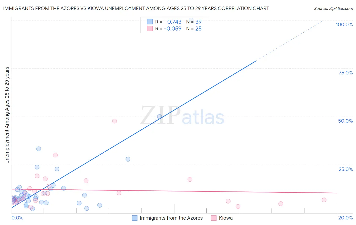 Immigrants from the Azores vs Kiowa Unemployment Among Ages 25 to 29 years