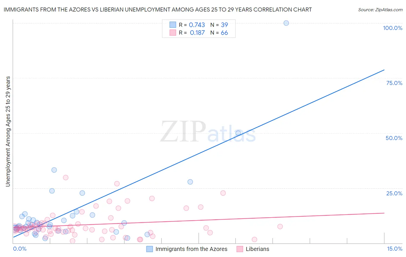 Immigrants from the Azores vs Liberian Unemployment Among Ages 25 to 29 years