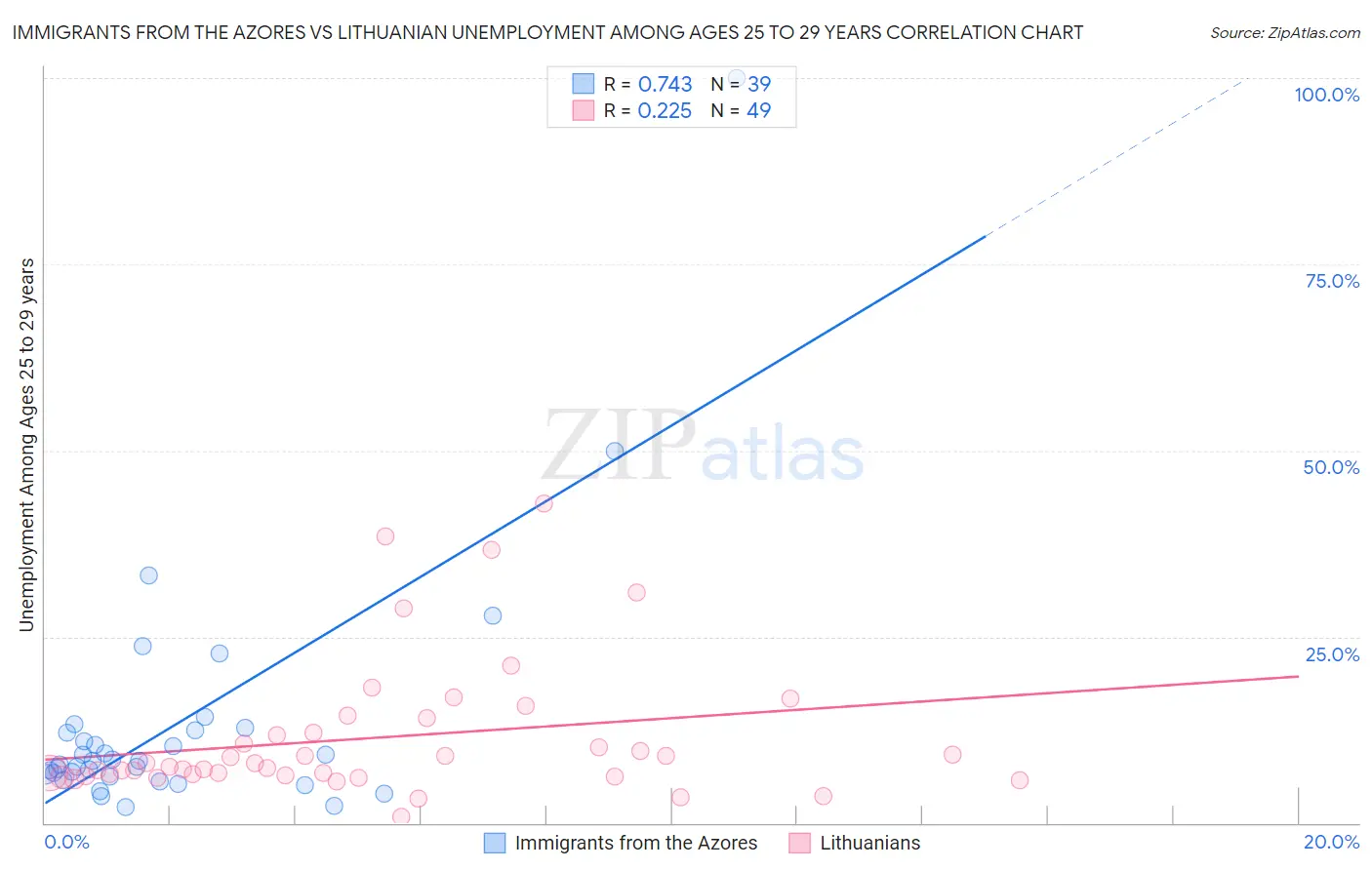 Immigrants from the Azores vs Lithuanian Unemployment Among Ages 25 to 29 years