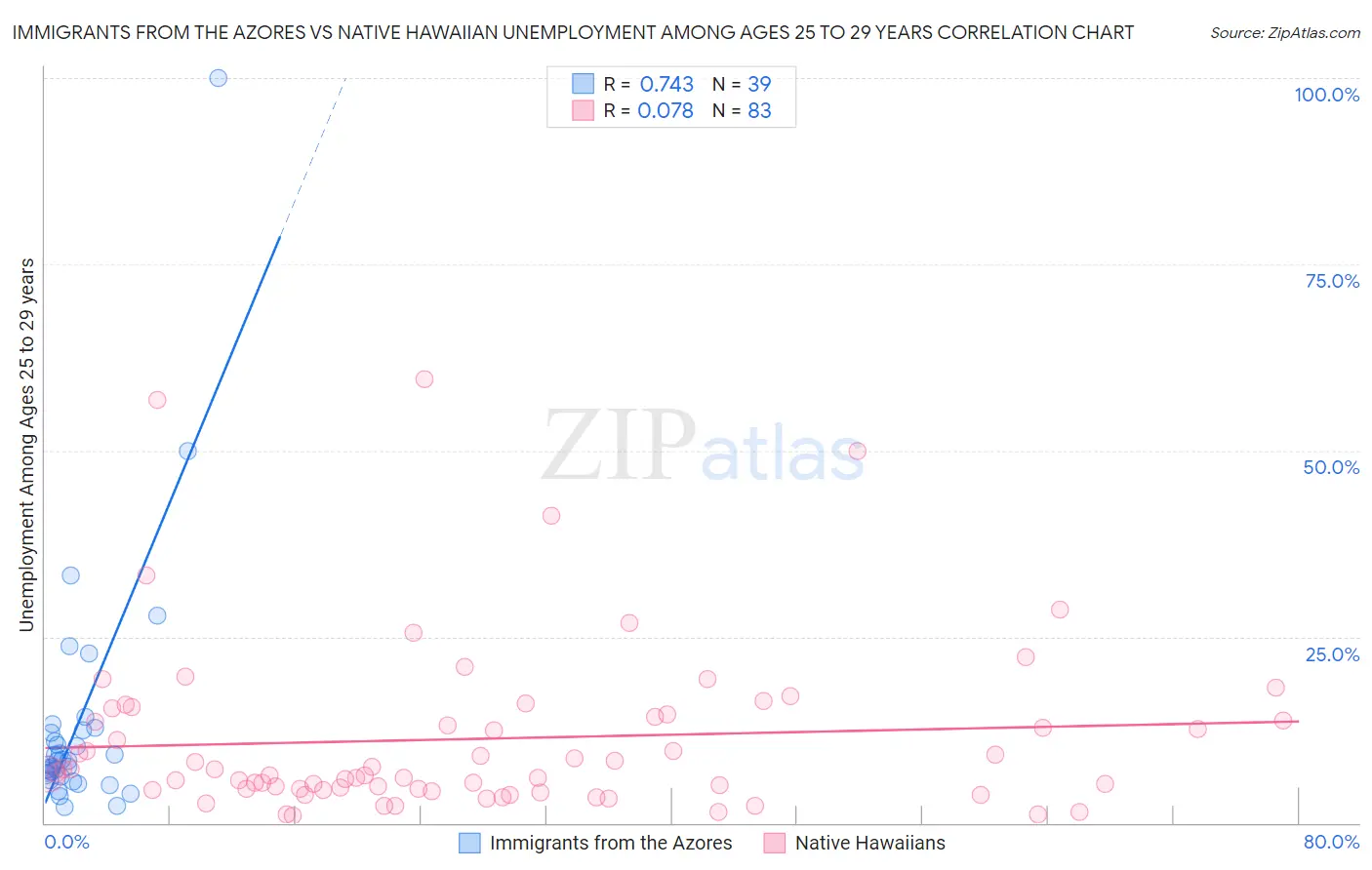 Immigrants from the Azores vs Native Hawaiian Unemployment Among Ages 25 to 29 years