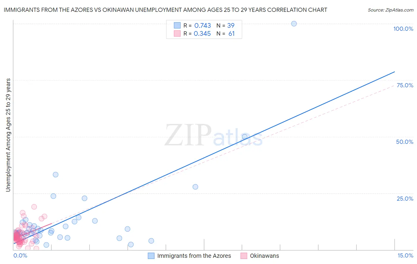 Immigrants from the Azores vs Okinawan Unemployment Among Ages 25 to 29 years