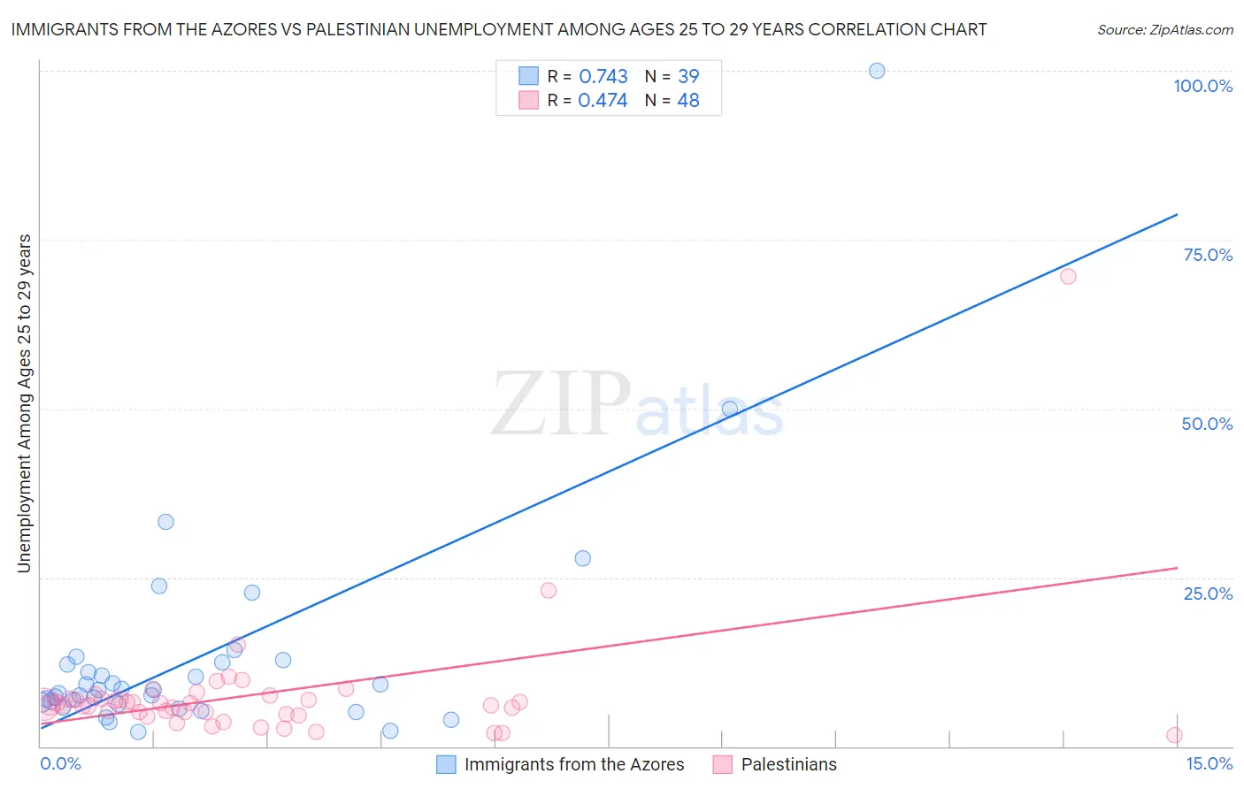 Immigrants from the Azores vs Palestinian Unemployment Among Ages 25 to 29 years