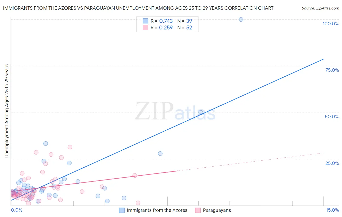 Immigrants from the Azores vs Paraguayan Unemployment Among Ages 25 to 29 years