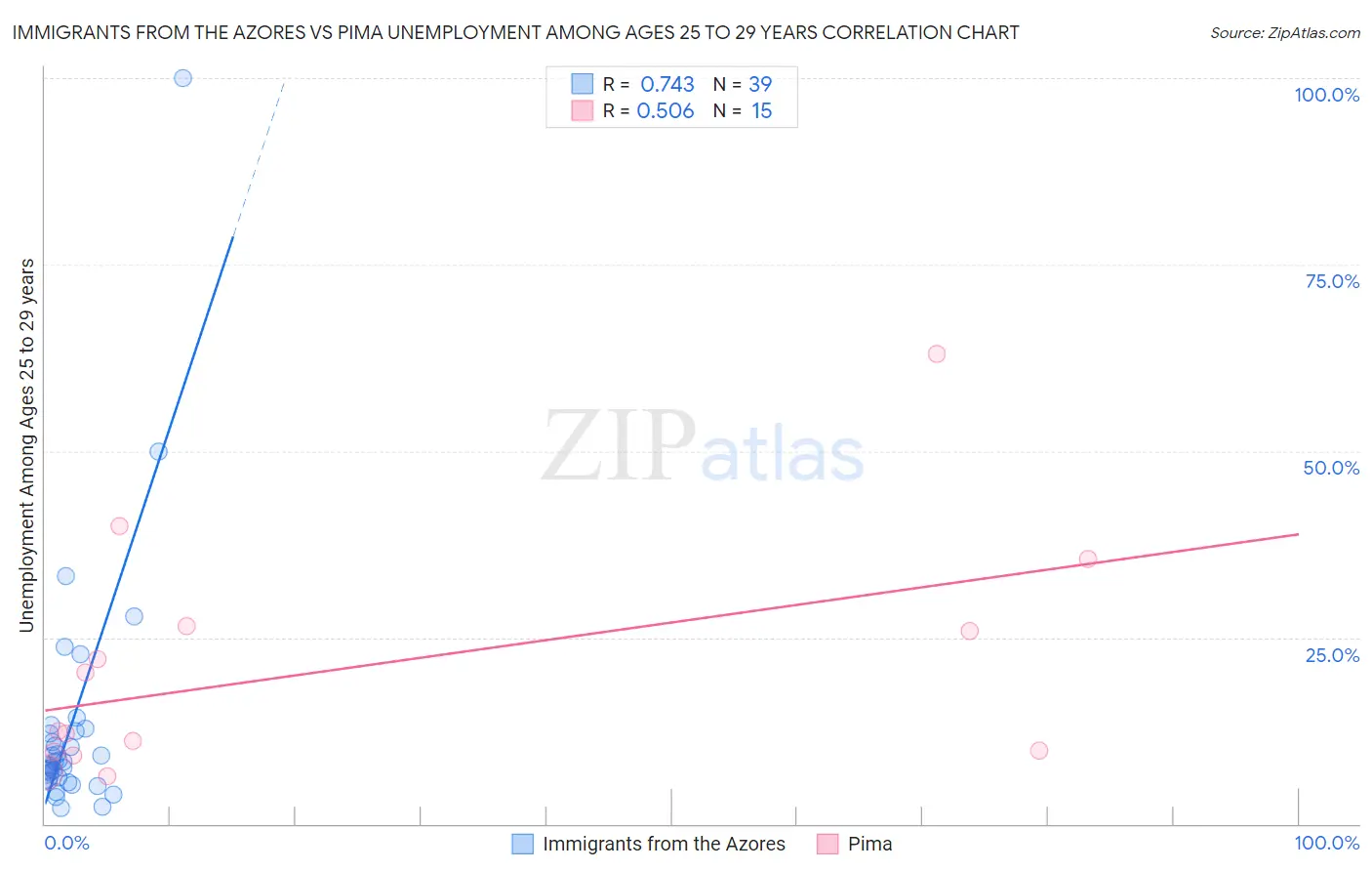 Immigrants from the Azores vs Pima Unemployment Among Ages 25 to 29 years