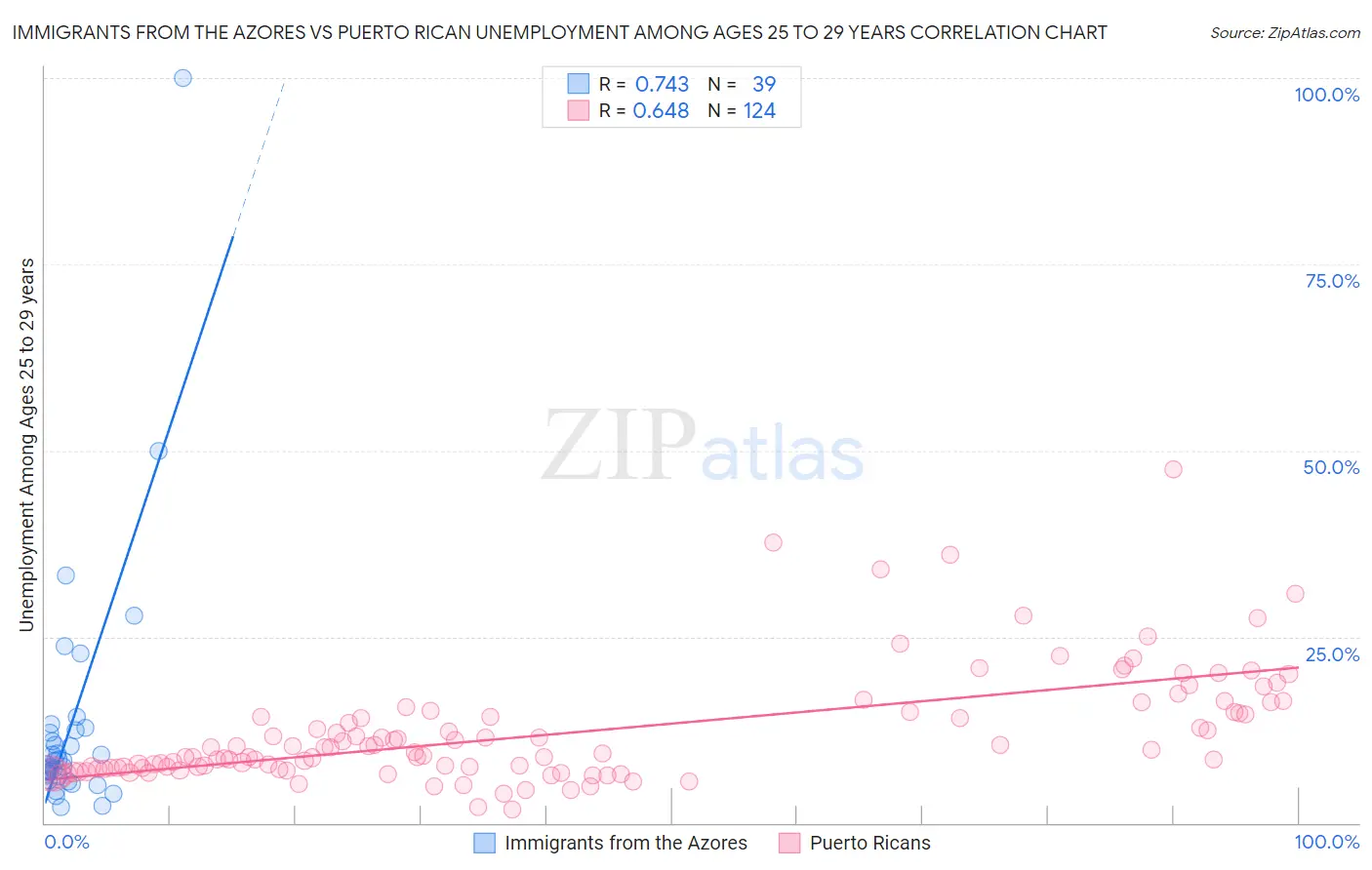 Immigrants from the Azores vs Puerto Rican Unemployment Among Ages 25 to 29 years