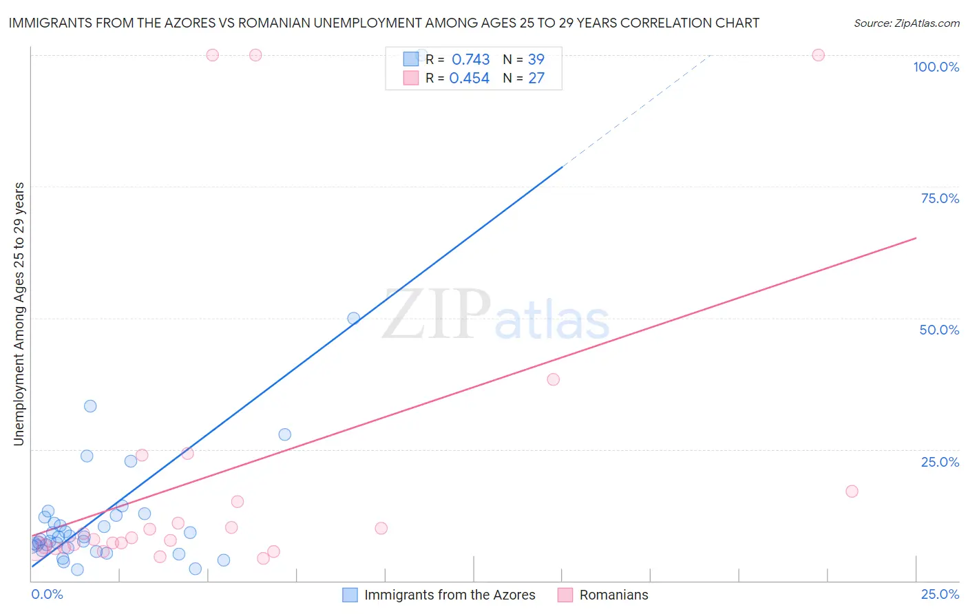 Immigrants from the Azores vs Romanian Unemployment Among Ages 25 to 29 years