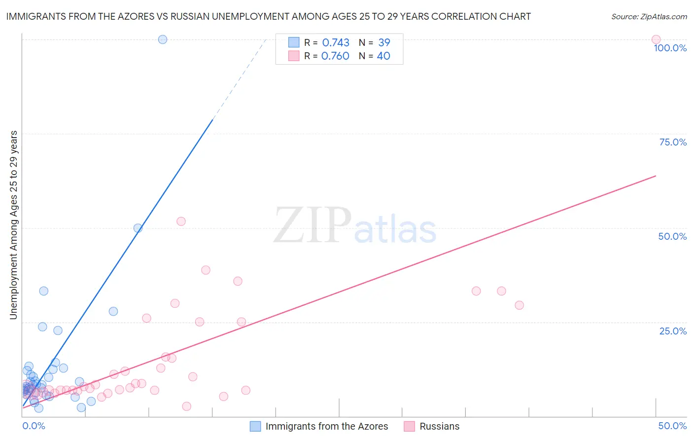 Immigrants from the Azores vs Russian Unemployment Among Ages 25 to 29 years