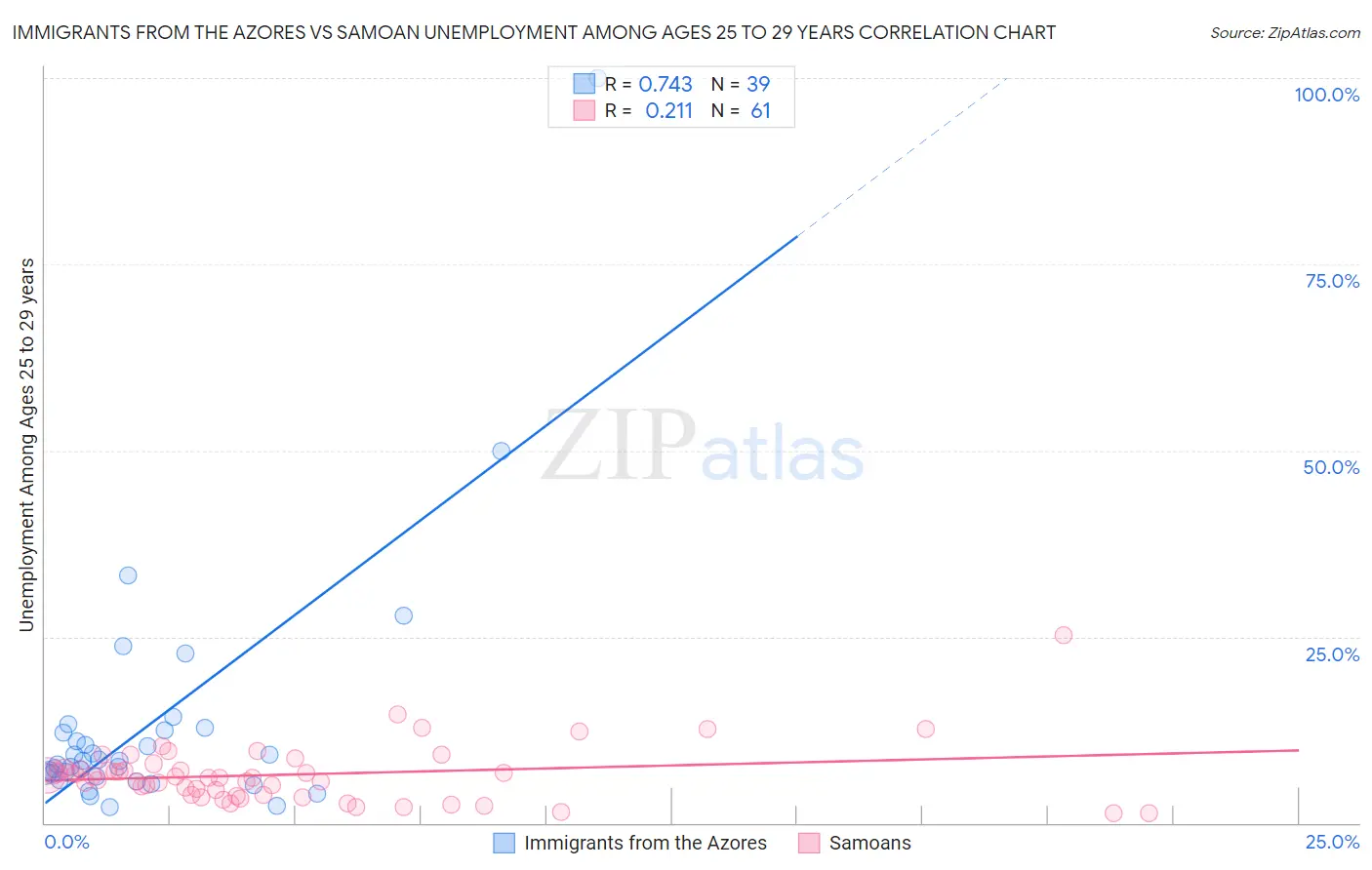 Immigrants from the Azores vs Samoan Unemployment Among Ages 25 to 29 years