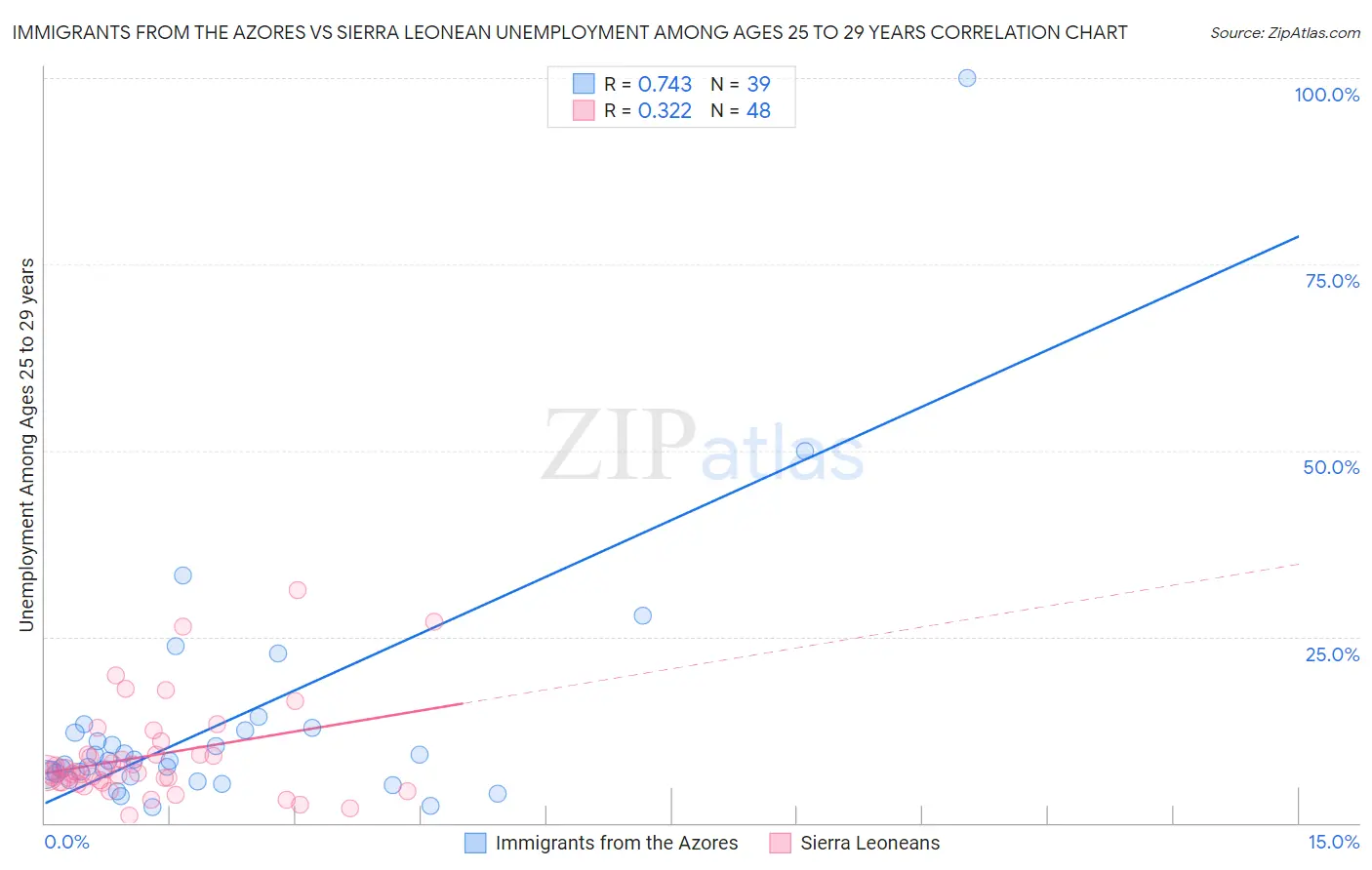 Immigrants from the Azores vs Sierra Leonean Unemployment Among Ages 25 to 29 years