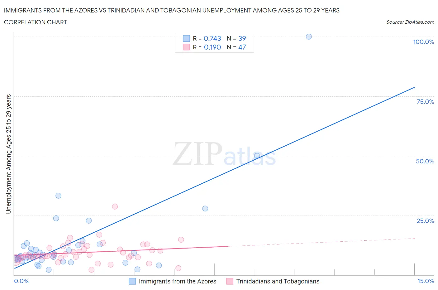 Immigrants from the Azores vs Trinidadian and Tobagonian Unemployment Among Ages 25 to 29 years