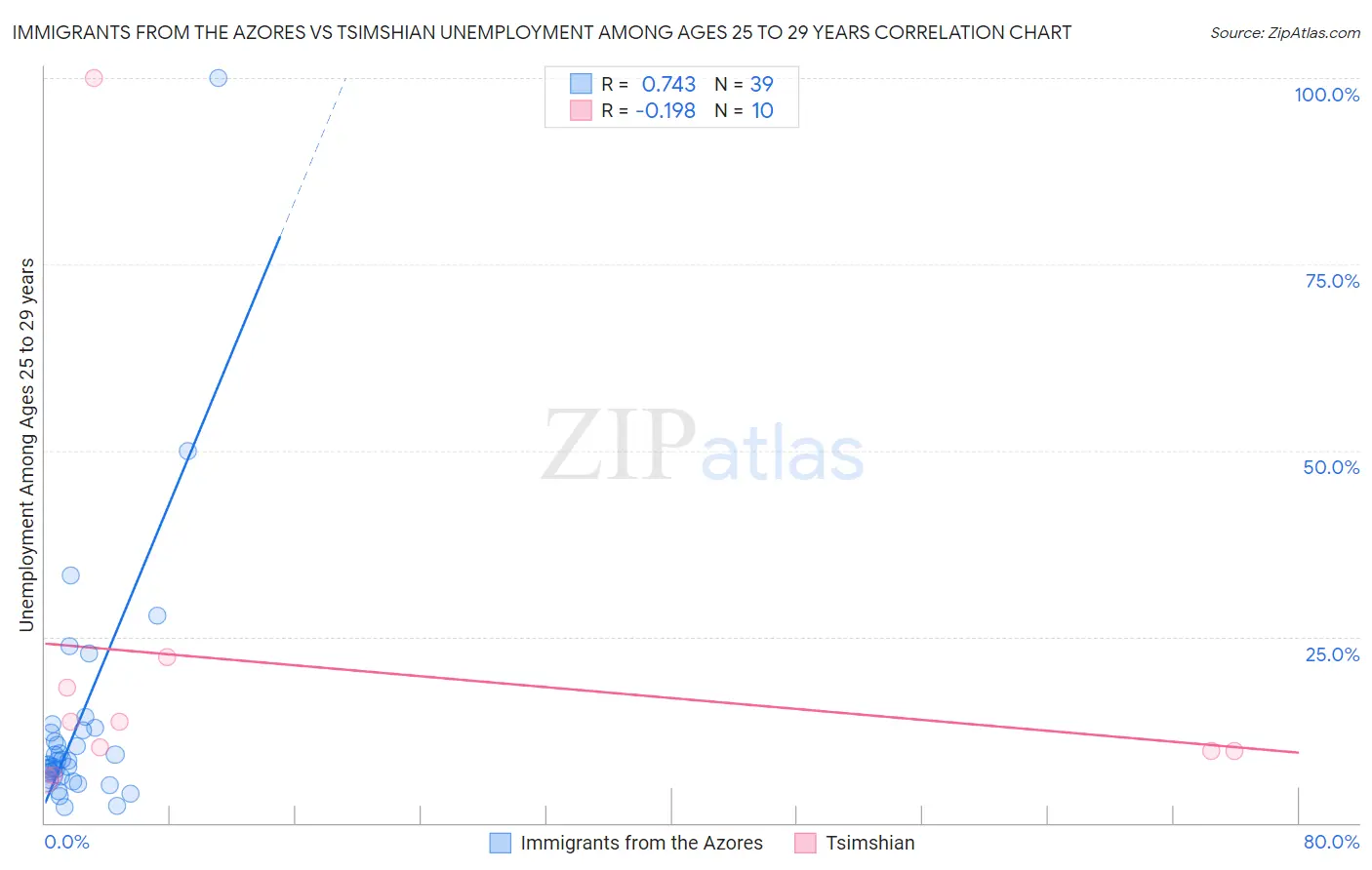 Immigrants from the Azores vs Tsimshian Unemployment Among Ages 25 to 29 years