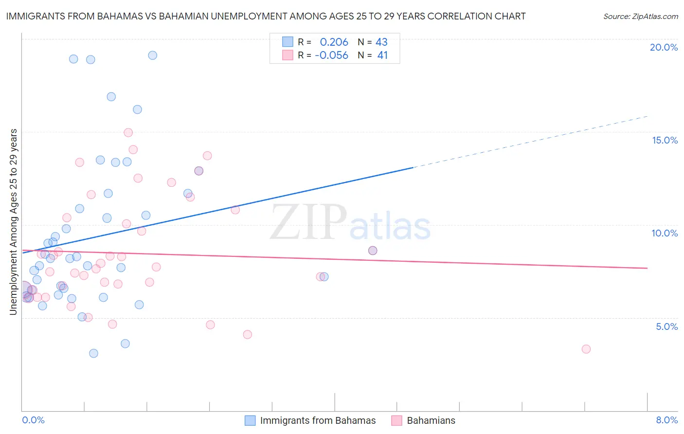 Immigrants from Bahamas vs Bahamian Unemployment Among Ages 25 to 29 years