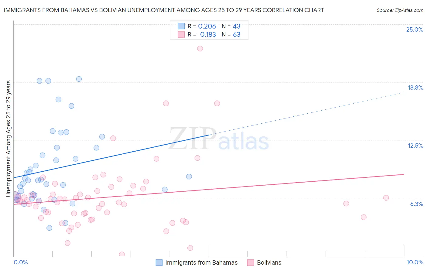 Immigrants from Bahamas vs Bolivian Unemployment Among Ages 25 to 29 years