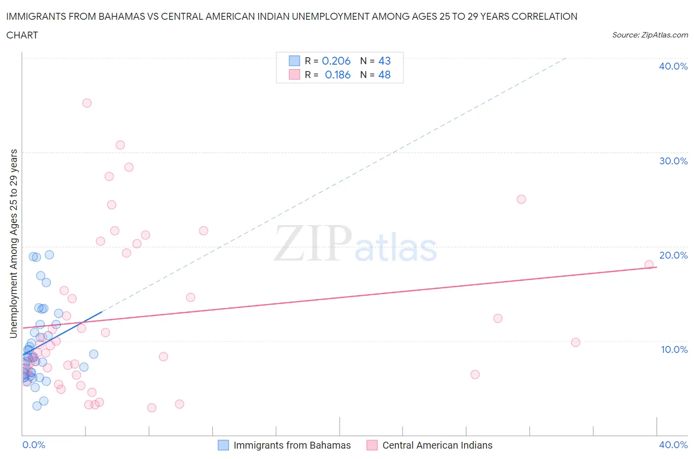 Immigrants from Bahamas vs Central American Indian Unemployment Among Ages 25 to 29 years