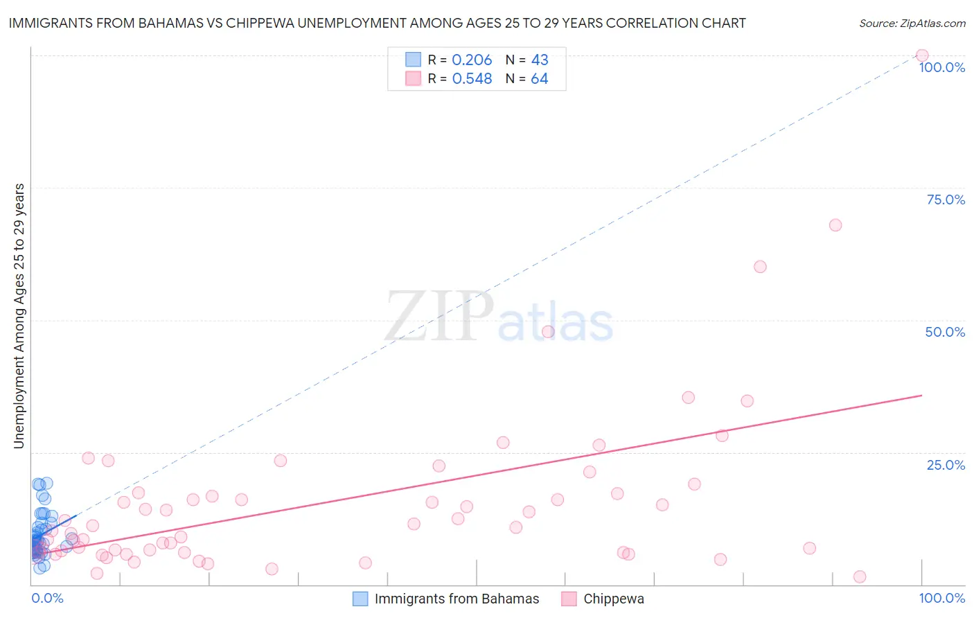 Immigrants from Bahamas vs Chippewa Unemployment Among Ages 25 to 29 years