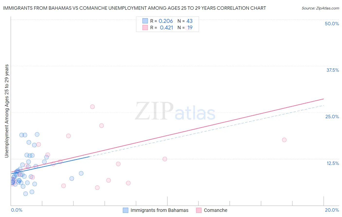 Immigrants from Bahamas vs Comanche Unemployment Among Ages 25 to 29 years