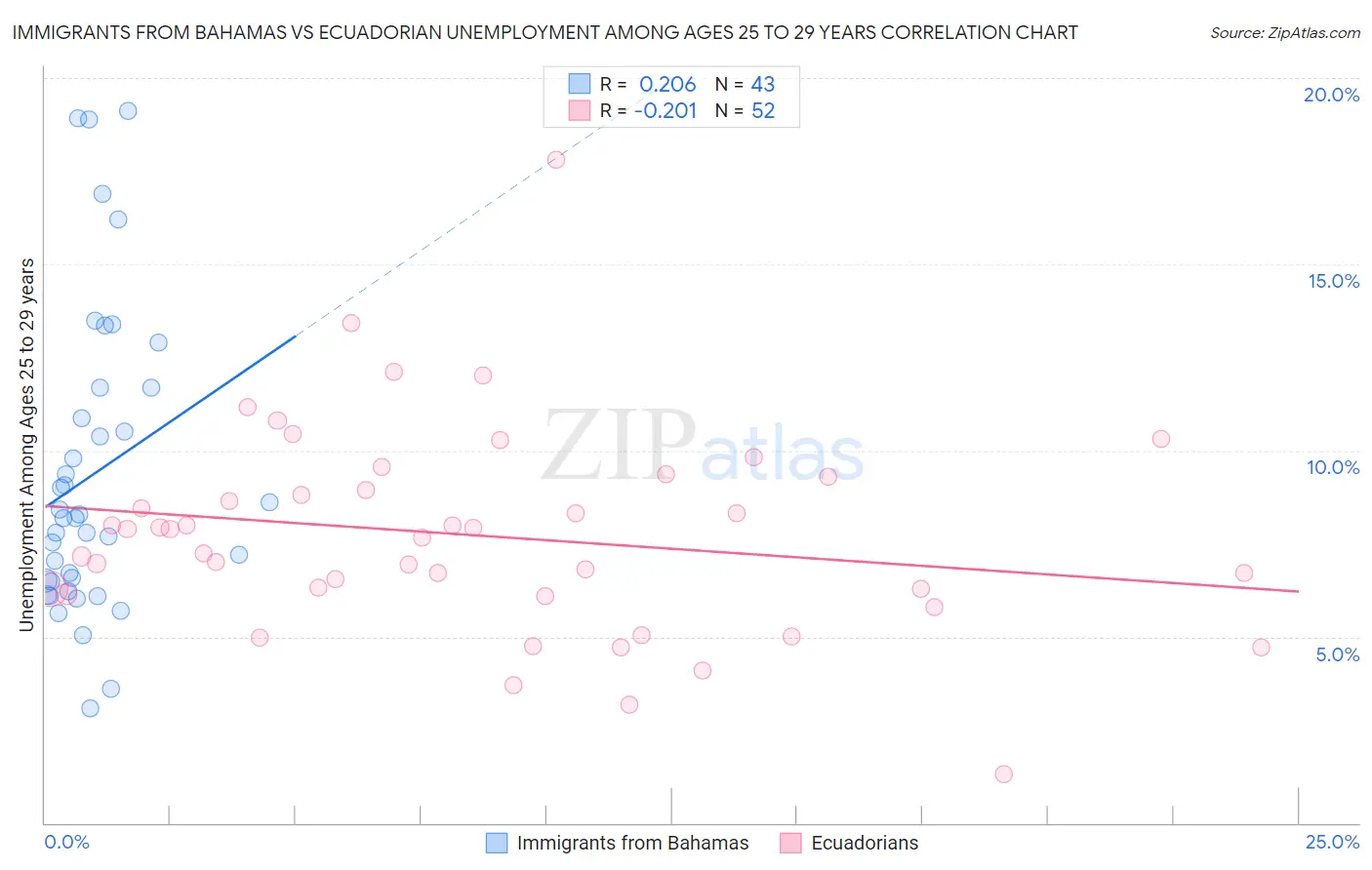 Immigrants from Bahamas vs Ecuadorian Unemployment Among Ages 25 to 29 years