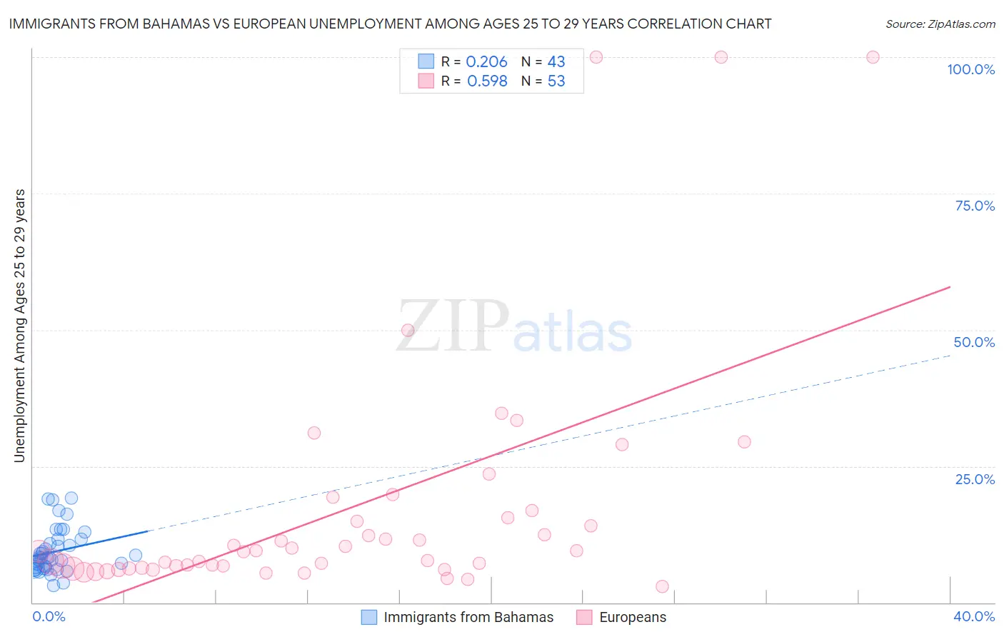 Immigrants from Bahamas vs European Unemployment Among Ages 25 to 29 years