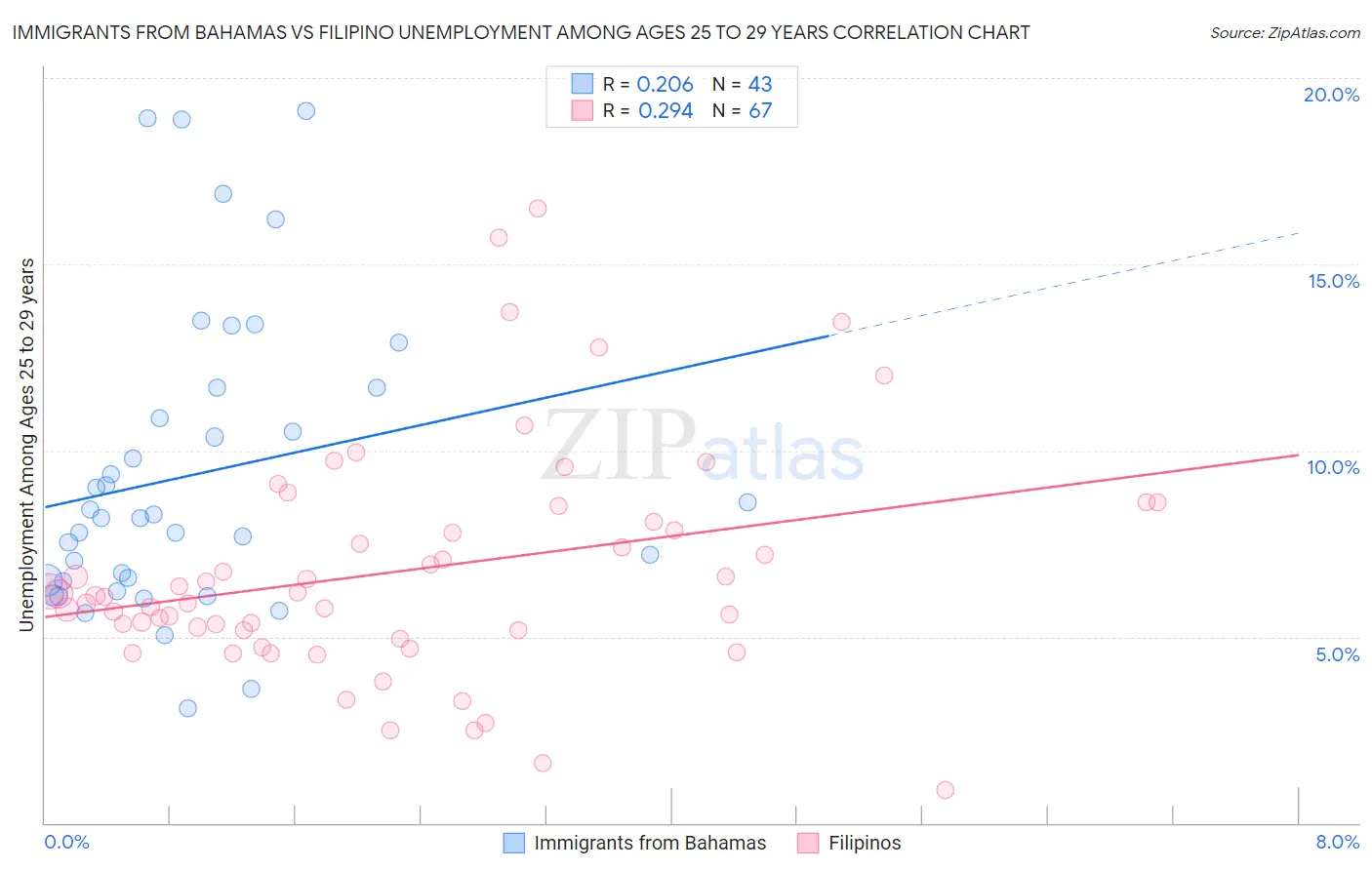 Immigrants from Bahamas vs Filipino Unemployment Among Ages 25 to 29 years