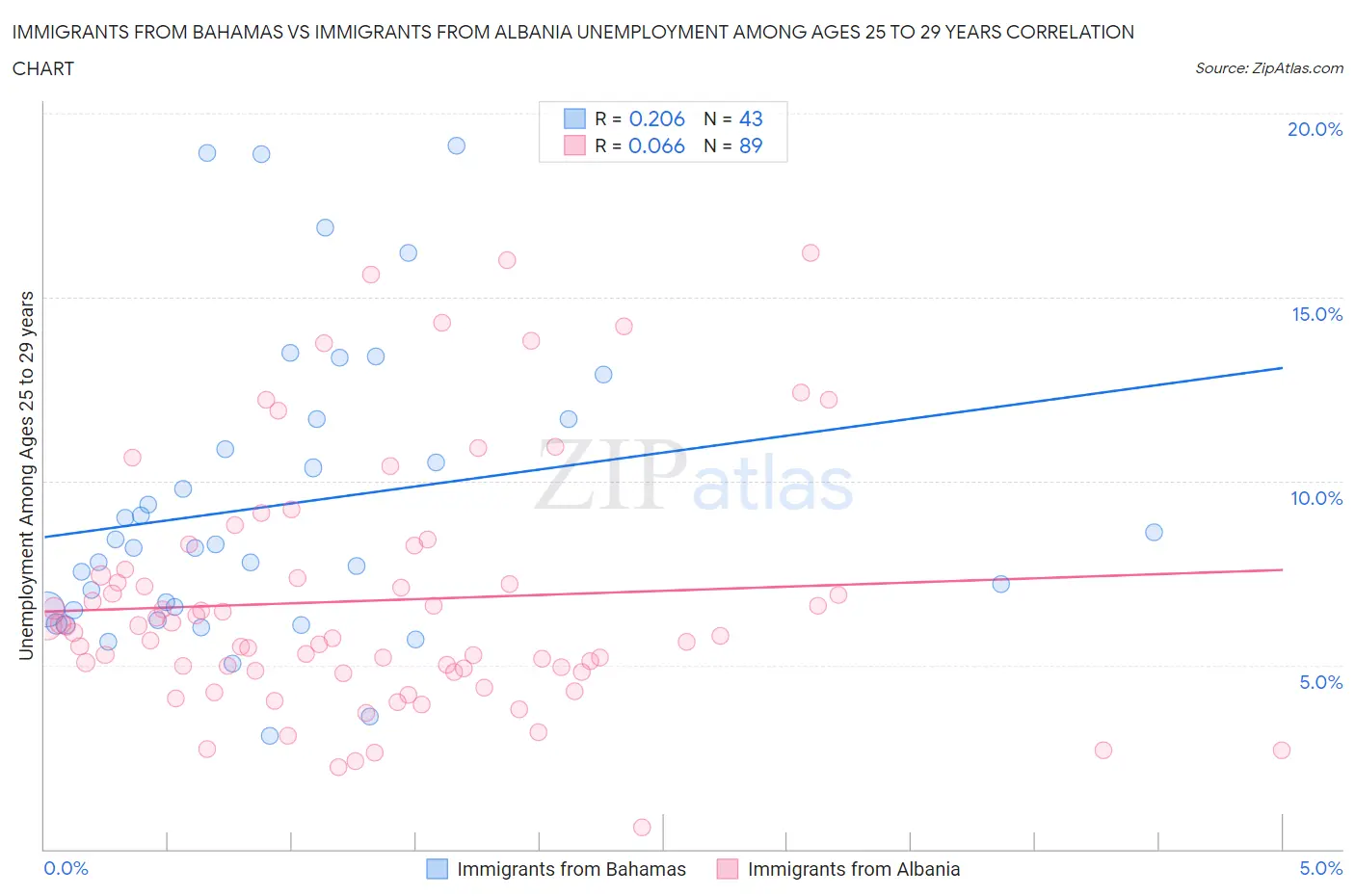 Immigrants from Bahamas vs Immigrants from Albania Unemployment Among Ages 25 to 29 years