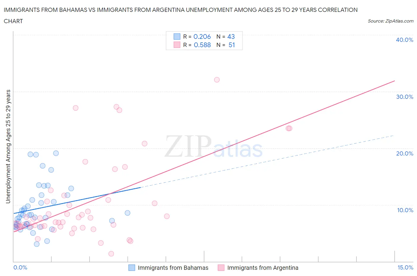 Immigrants from Bahamas vs Immigrants from Argentina Unemployment Among Ages 25 to 29 years