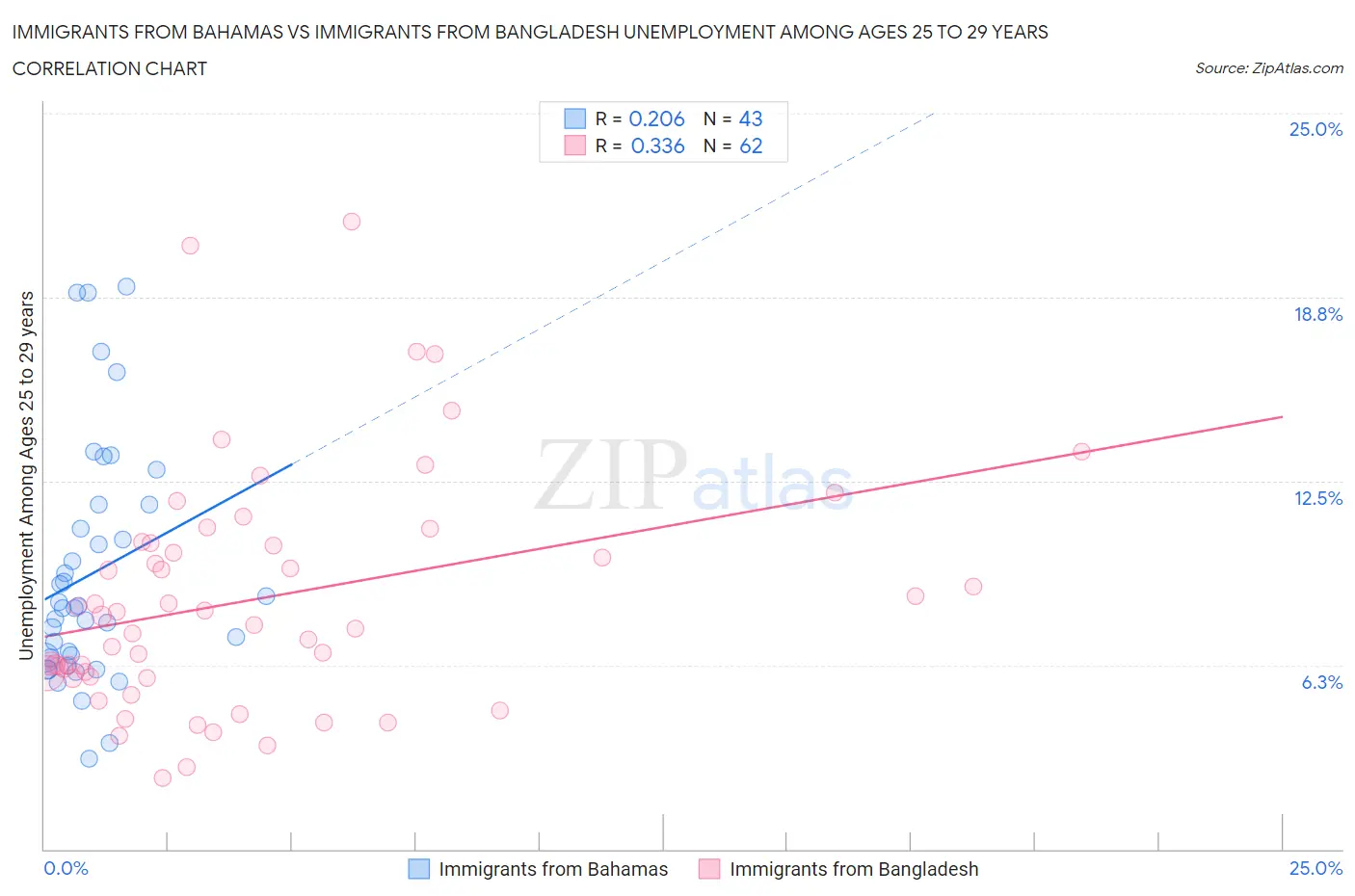 Immigrants from Bahamas vs Immigrants from Bangladesh Unemployment Among Ages 25 to 29 years