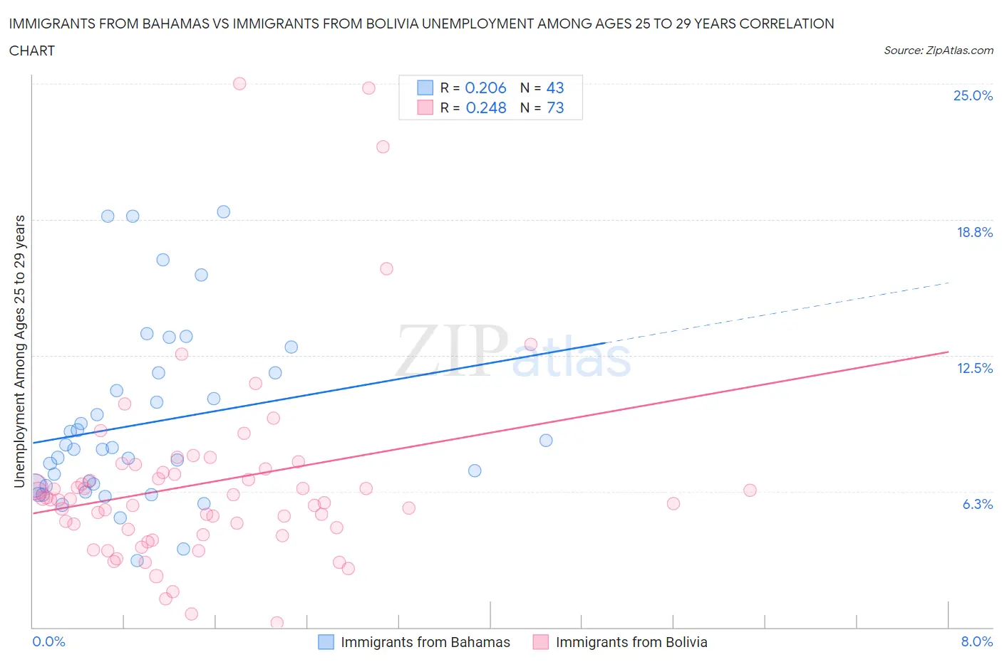 Immigrants from Bahamas vs Immigrants from Bolivia Unemployment Among Ages 25 to 29 years