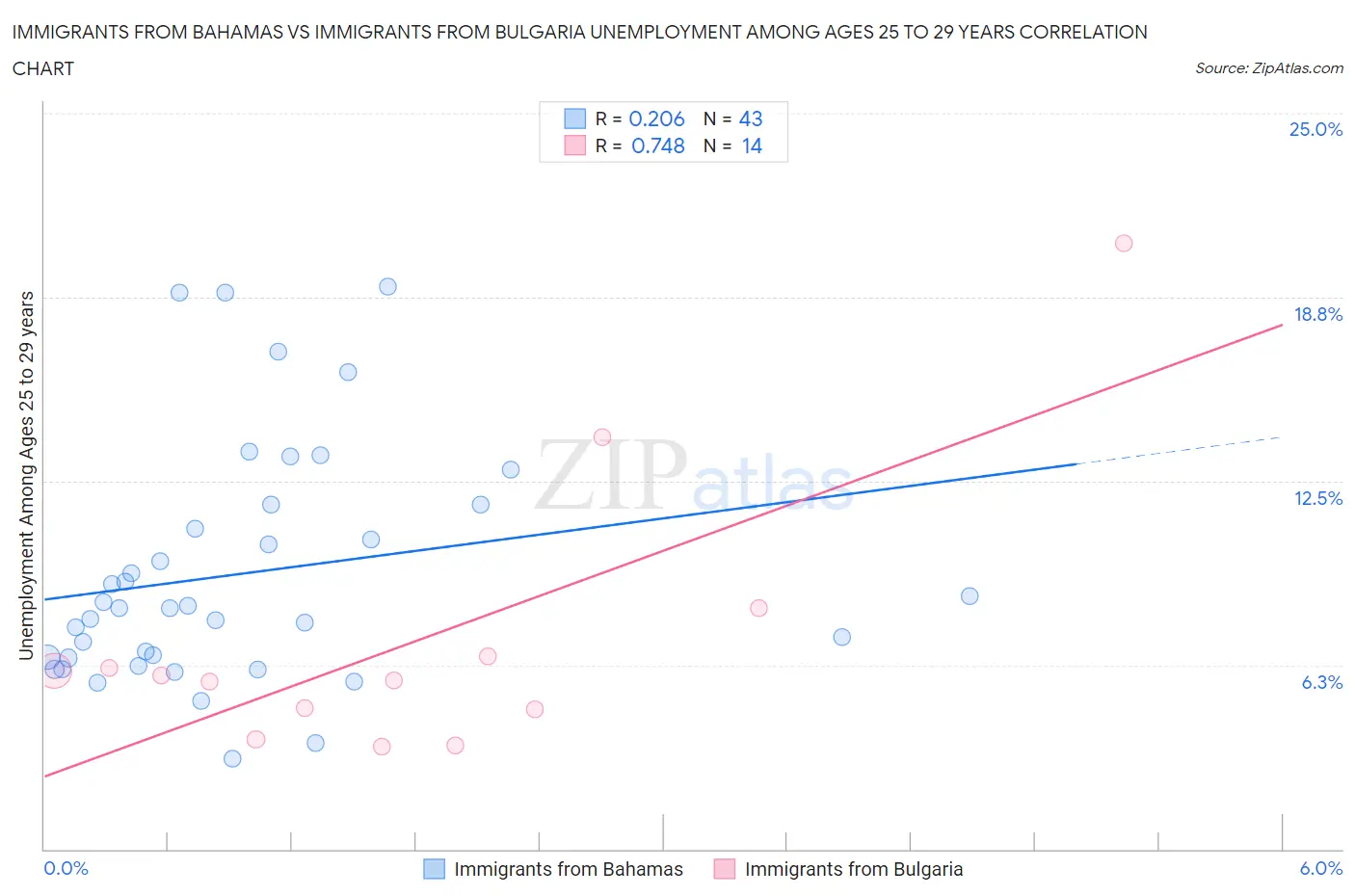 Immigrants from Bahamas vs Immigrants from Bulgaria Unemployment Among Ages 25 to 29 years