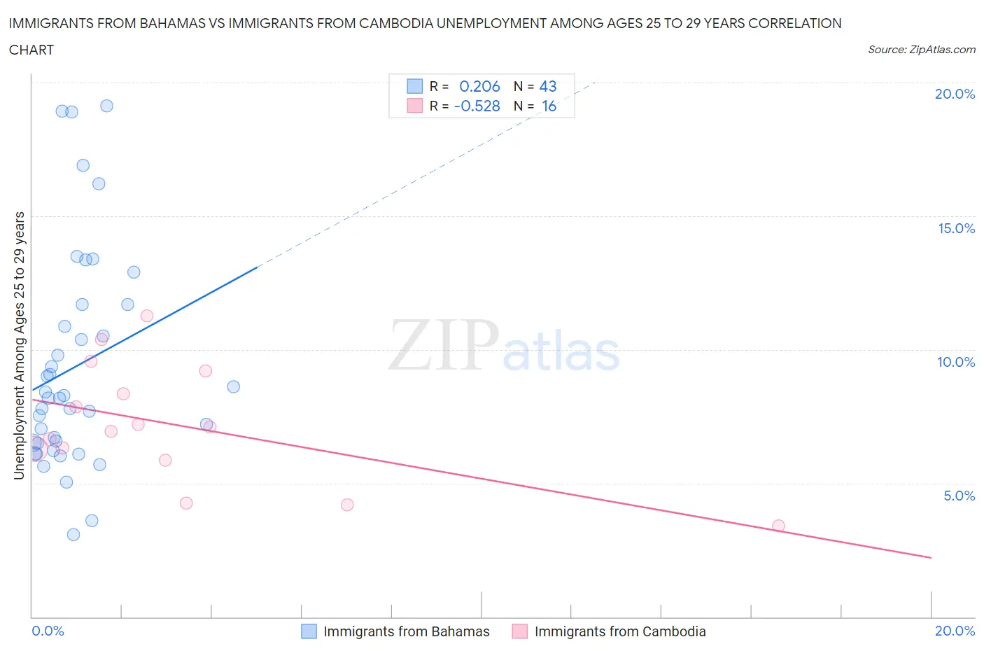 Immigrants from Bahamas vs Immigrants from Cambodia Unemployment Among Ages 25 to 29 years