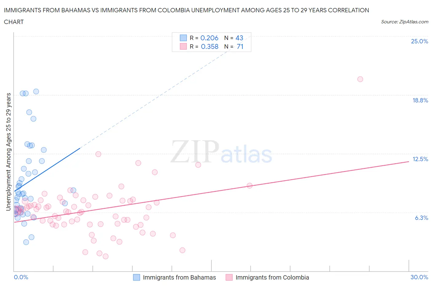 Immigrants from Bahamas vs Immigrants from Colombia Unemployment Among Ages 25 to 29 years