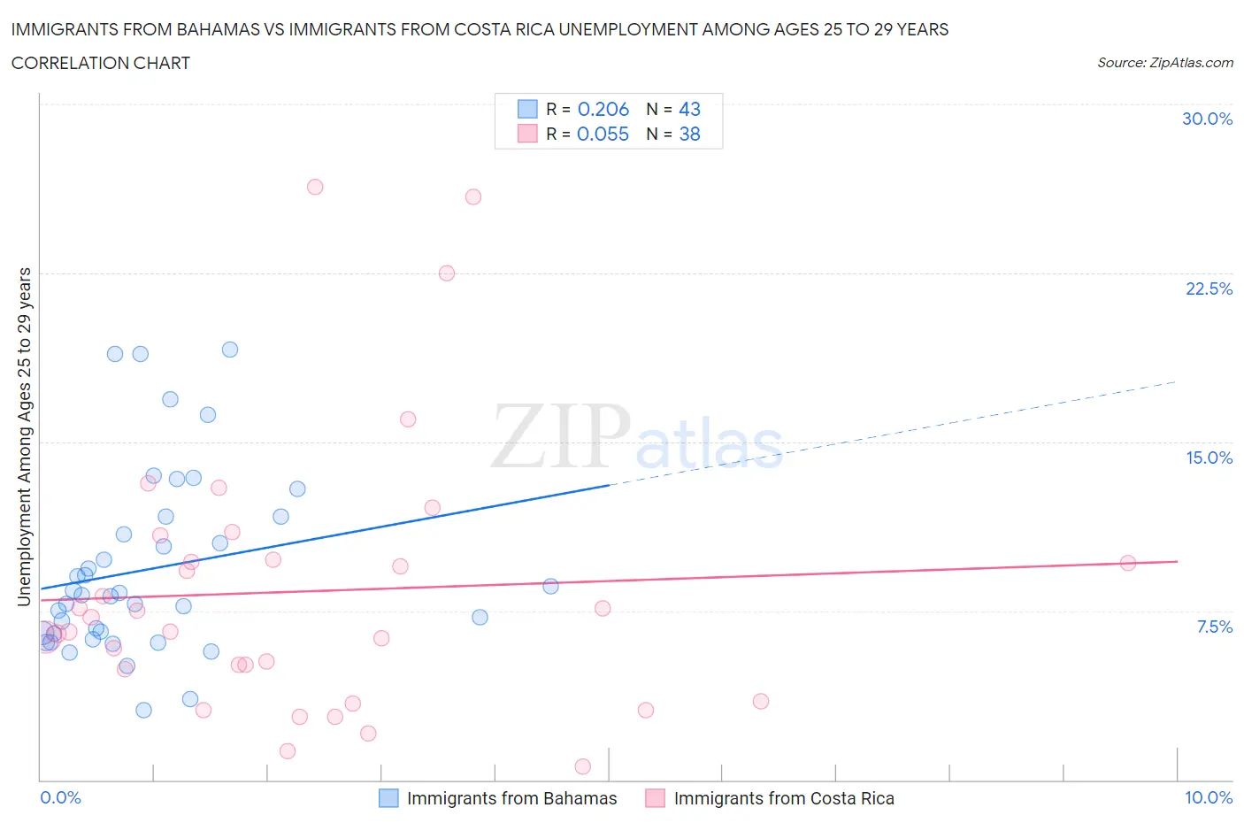 Immigrants from Bahamas vs Immigrants from Costa Rica Unemployment Among Ages 25 to 29 years