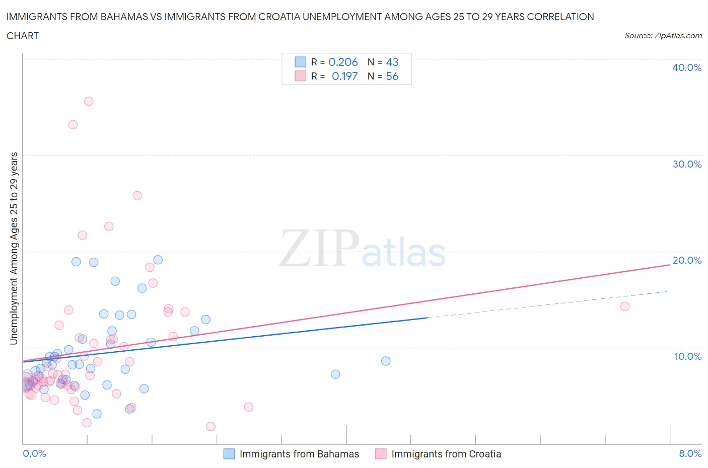 Immigrants from Bahamas vs Immigrants from Croatia Unemployment Among Ages 25 to 29 years