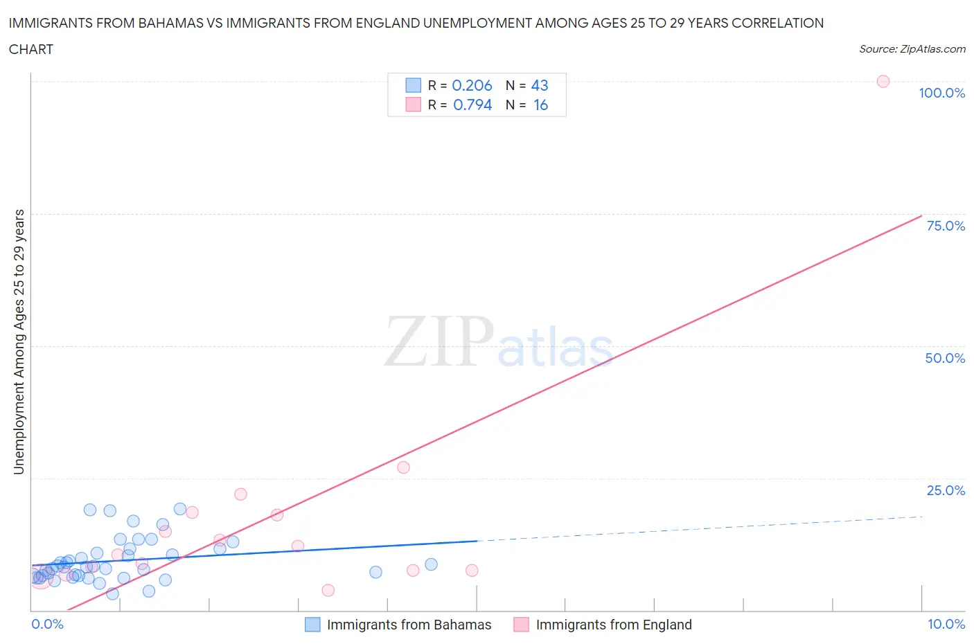 Immigrants from Bahamas vs Immigrants from England Unemployment Among Ages 25 to 29 years