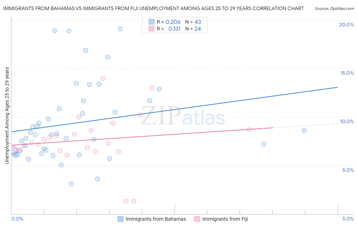 Immigrants from Bahamas vs Immigrants from Fiji Unemployment Among Ages 25 to 29 years