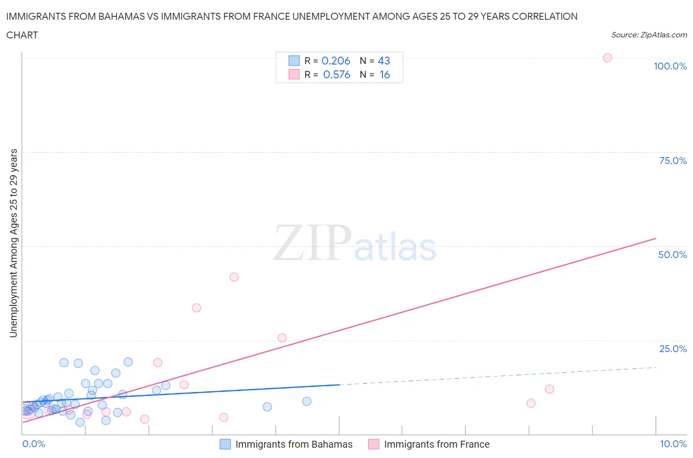 Immigrants from Bahamas vs Immigrants from France Unemployment Among Ages 25 to 29 years