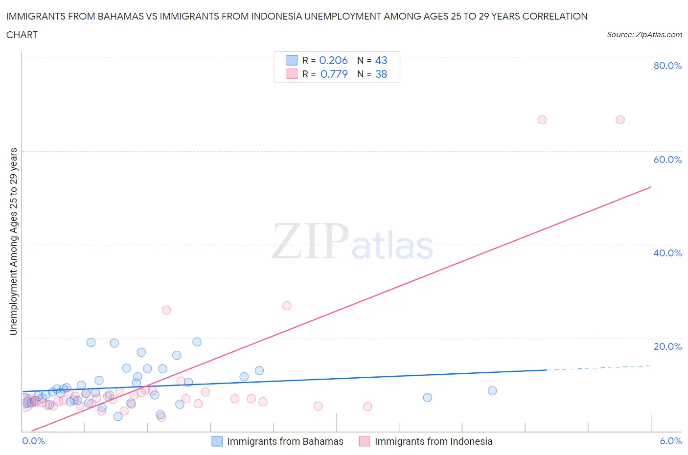 Immigrants from Bahamas vs Immigrants from Indonesia Unemployment Among Ages 25 to 29 years