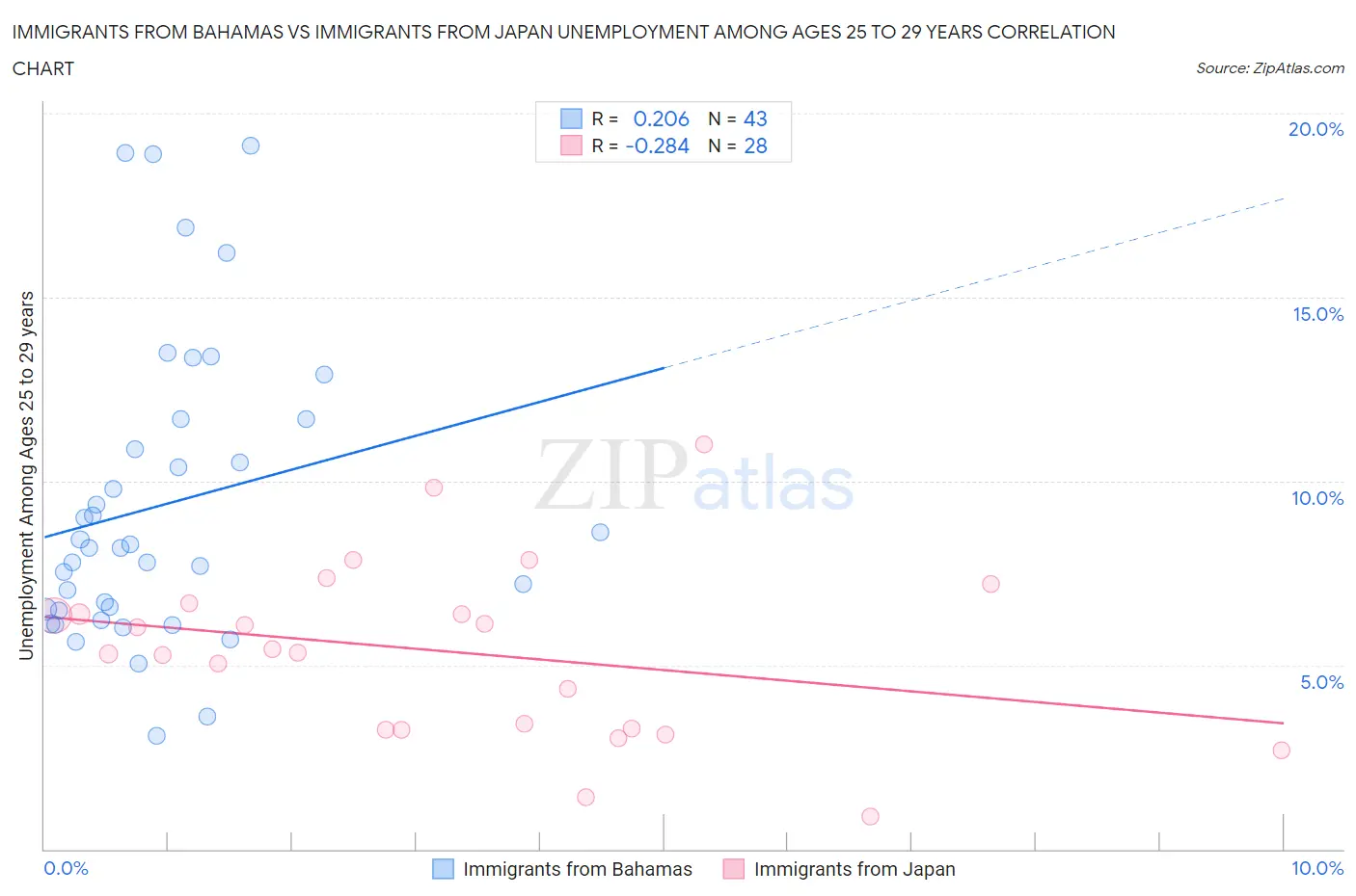 Immigrants from Bahamas vs Immigrants from Japan Unemployment Among Ages 25 to 29 years