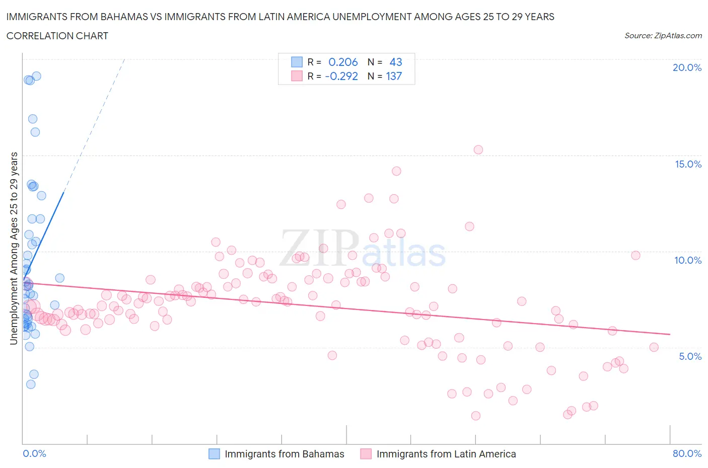 Immigrants from Bahamas vs Immigrants from Latin America Unemployment Among Ages 25 to 29 years