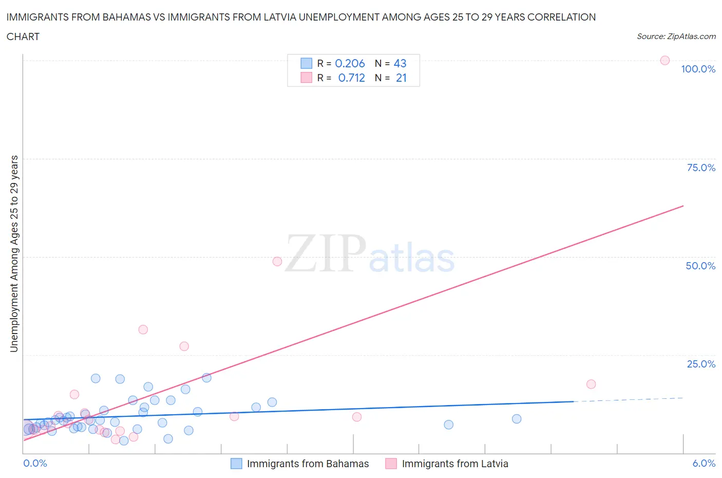 Immigrants from Bahamas vs Immigrants from Latvia Unemployment Among Ages 25 to 29 years